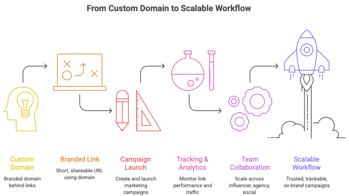 Branded links and custom domains can make every campaign link feel familiar and trustworthy.