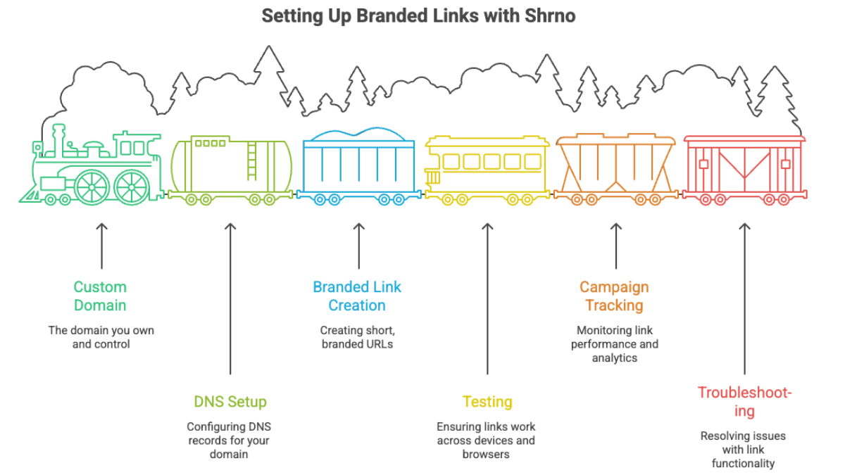 How to Set Up Branded Links with Shrno: A Practical Guide for Teams